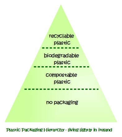 Plastic Packaging Hierarchy