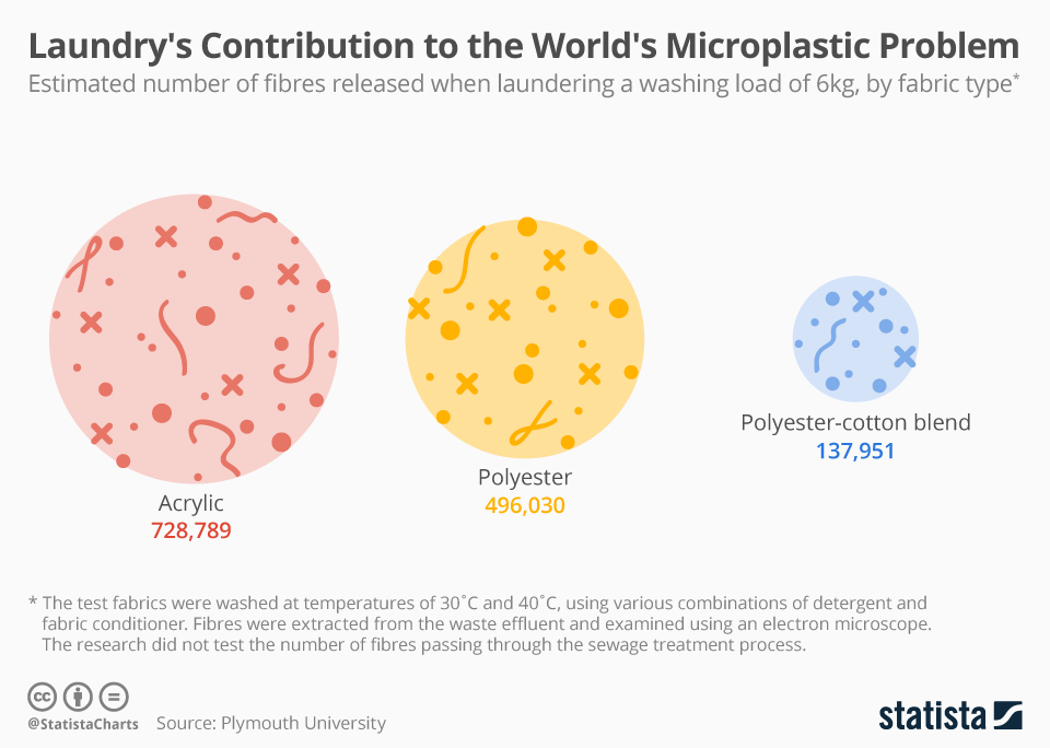 microfibres from laundry
