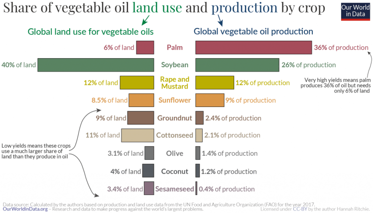 land use by oil type